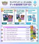 【ランクマッチ】４月のランクマのデッキ使用率が公開、やはりこのデッキが１位かのサムネイル画像